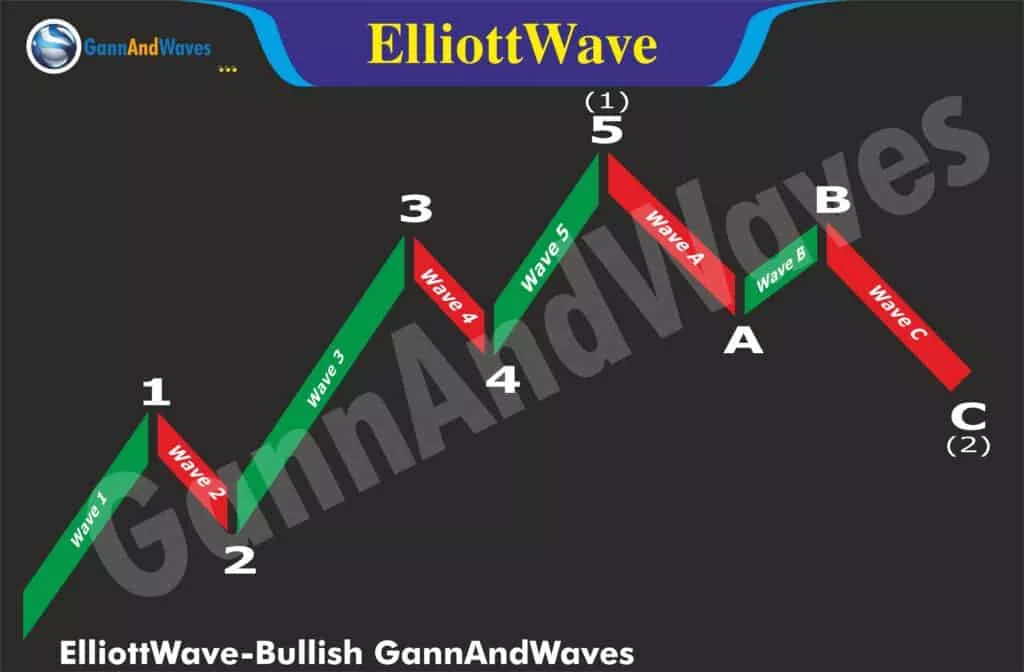 WAVE CRAFT-The Art Of Elliott Wave Analysis