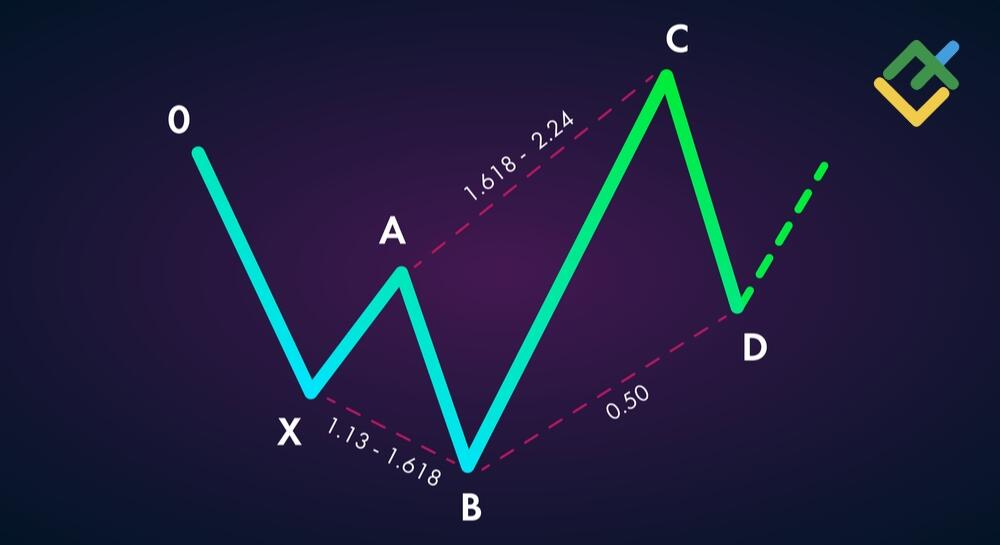 Harmonic Trading Mastery- The Art Of Predictive Patterns